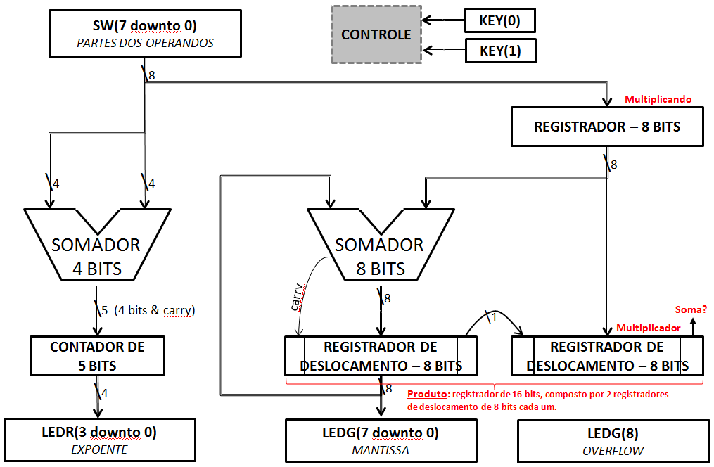 Diagrama de blocos