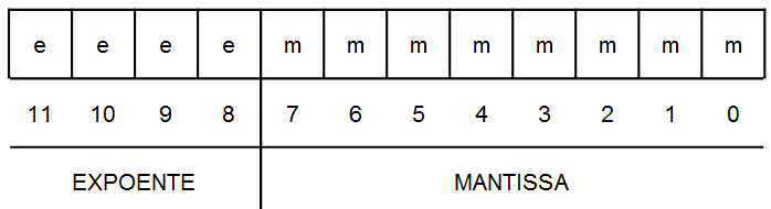 Formato dos operandos
